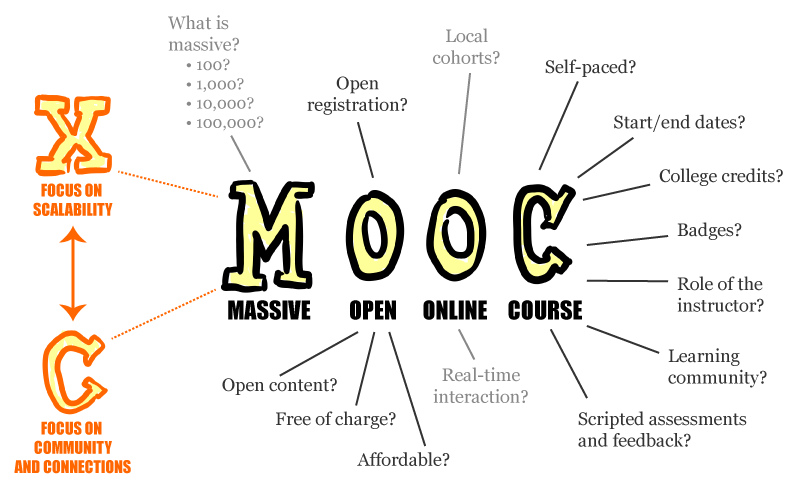 My personal MOOC learning