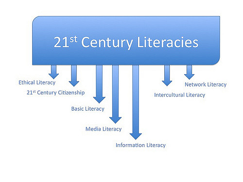 The Importance of New Literacy Skills in the 21st Century Classroom